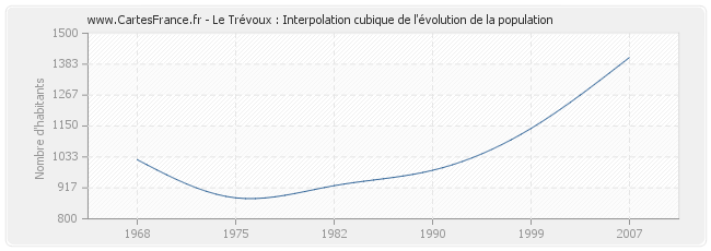 Le Trévoux : Interpolation cubique de l'évolution de la population